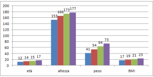 Variazioni dei parametri antropometrici in rapporto all’età