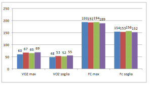 Variazioni dei valori di consumo di ossigeno e di frequenza cardiaca massimali e alla soglia